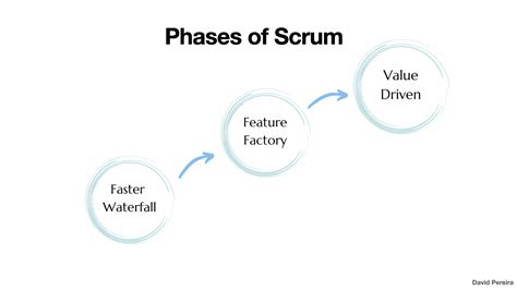 The Three Phases Of Scrum Teams