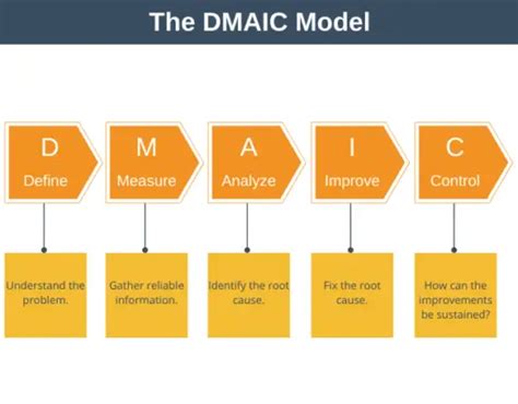 The Dmaic Model Problem Solving Training From Epm