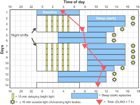 It is not uncommon for shifts to rotate between days and nights, most often with six months spent. Sleep-and-light schedule for night-shift work that we ...