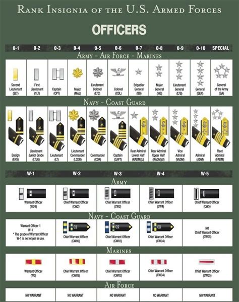 Us Armed Forces Officers Ranks And Insignia Military Ranks