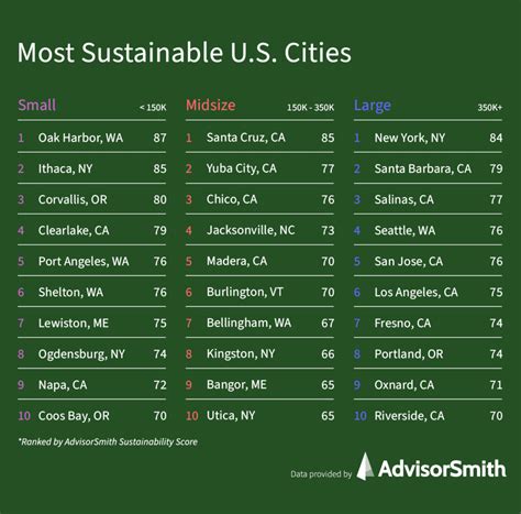the most sustainable u s cities advisorsmith
