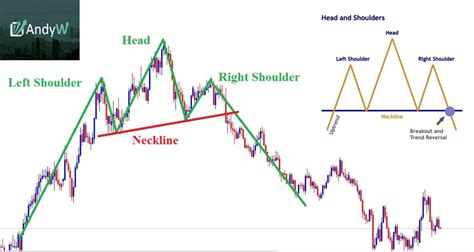 How To Use Head And Shoulders Trading Pattern In The Forex Market Andyw