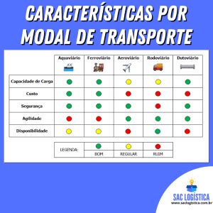 Modal aéreo aprenda tudo sobre o assunto SAC Logística