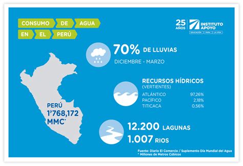 ¿sabías Que El Perú Es Uno De Los Países Con Más Agua Dulce En El Mundo