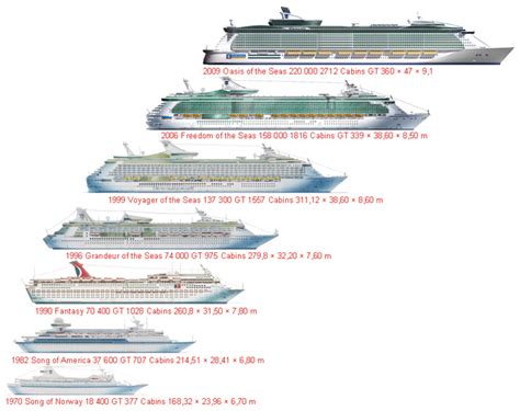 Biggest Cruise Ships From 1970 To 2009 Infographics