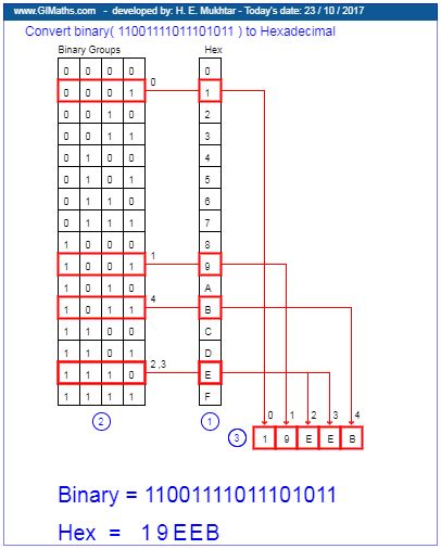 Convert Binary To Hexadecimal Learn Computer Coding Computer Science