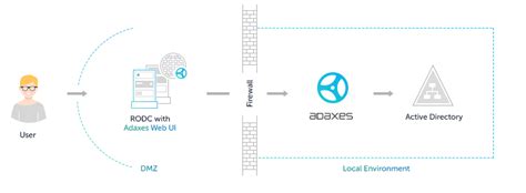 Adaxes Active Directory Management And Automation Armstrong