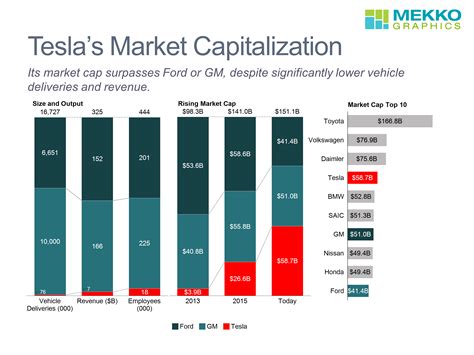 Tesla's Rising Market Capitalization - Mekko Graphics