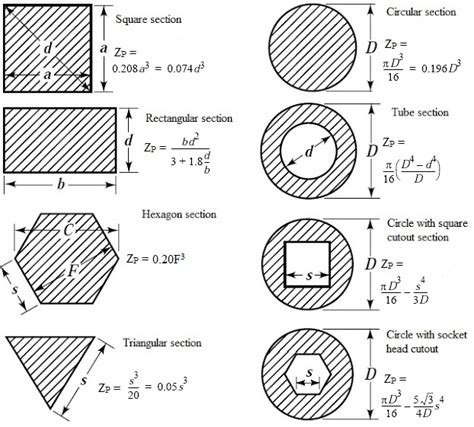 What Is Polar Modulus Of Section Engineering Applications
