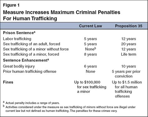 Proposition 35 Human Trafficking Penalties Sex Offender Registration Initiative Statute