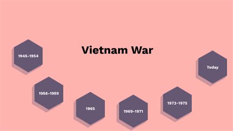 Vietnam War Timeline By Faith Huynh