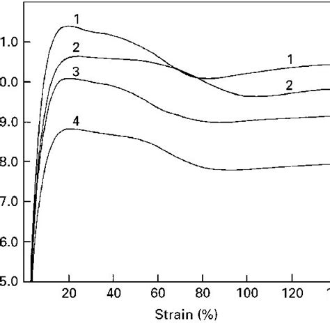 Stress Strain Curves For Polyethylene Blends Without Elastomer Obtained