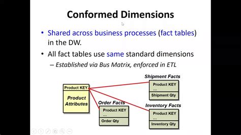 Week Data Warehouse Dimensional Modeling Part Youtube