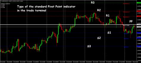 Pivot Point Forex Strategy