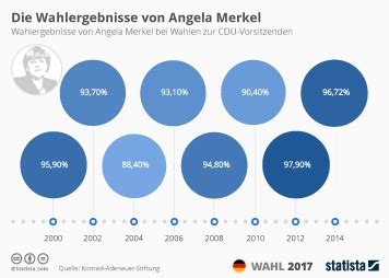 Wahlergebnis in prozent der abgegebenen gültigen zweitstimmen. Infografik: Familiennachzug von Flüchtlingen bis Ende 2017 ...