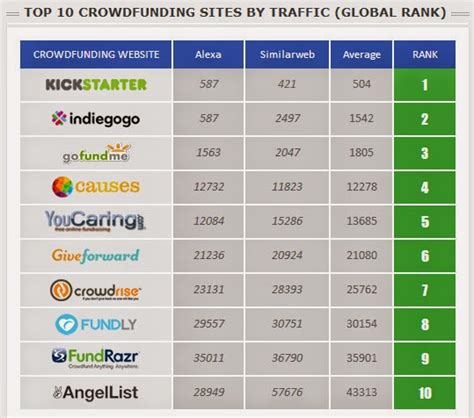 Crowdocracy Crowdocracy Traffic Rankings This Week Indiegogo Edges