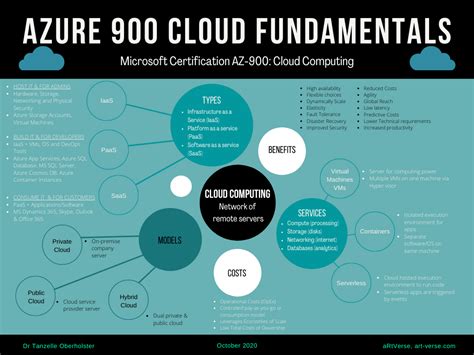 Microsoft Azure 900 Fundamentals Cloud Computing Cheat Sheet 1 Free