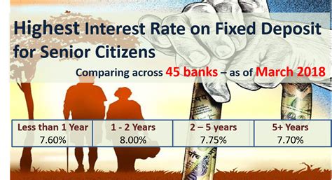 These rates apply to investment amounts of r1 000 to r99 999. Best Interest Rate on Senior Citizens Bank Fixed Deposits ...