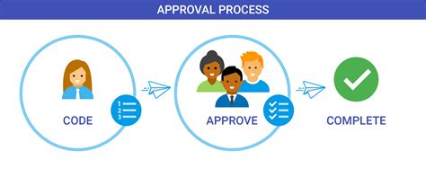 The Approval Process Dx2 Documentation