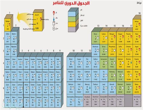 الكيمياء والعلوم عاطف ابو السعود. اغلب العناصر الموجودة على يسار الجدول الدوري هي - موسوعة نت