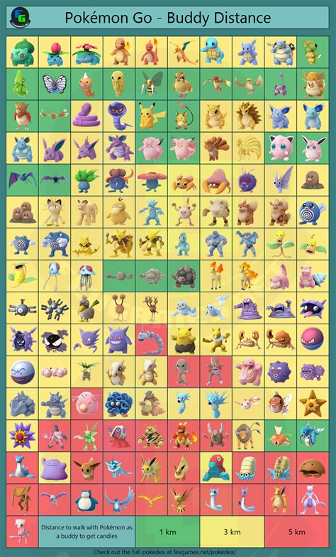 Pokemon Go Evolution Chart Excel