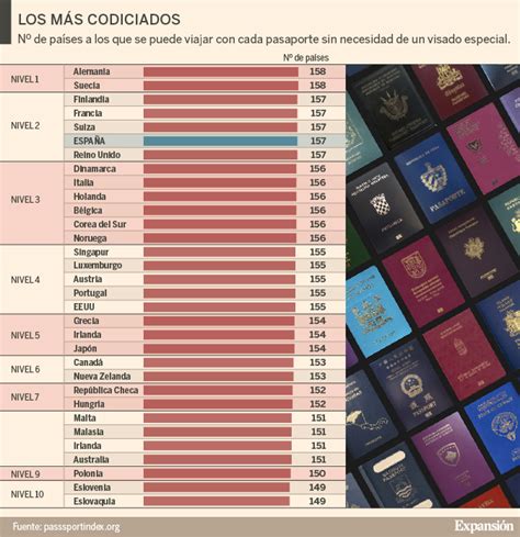 El Pasaporte Español Ya Es El Segundo Más Poderoso Del Mundo