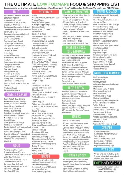 A satiating diet includes foods that are high in protein (such as fish),; "Eat This, Not That" FODMAPs Food List (+Printable PDF Chart) | Fodmap food list, Fodmap, Low ...