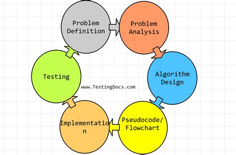 Algorithm Development Steps TestingDocs Com