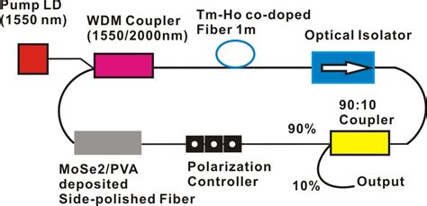Fiber Optic Components For Ultrafast Fiber Laser Applications 铭创光电