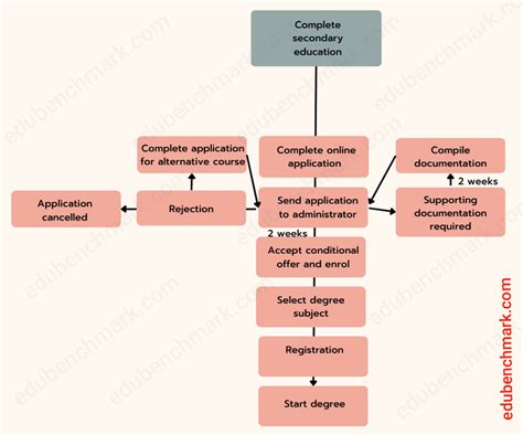 Ielts Flow Chart Process Diagram Samples And Tips