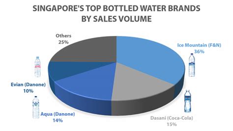 A mineral water brands names list is a looong one. Singaporeans Find Out Bottled Water Sourced From Malaysian ...