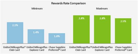 Yet the big benefit of this card is a united club membership that allows the cardholder and eligible travel companions access to all united club. United MileagePlus® Club Card: Worth The $450 Annual Fee? | Credit Card Review - ValuePenguin