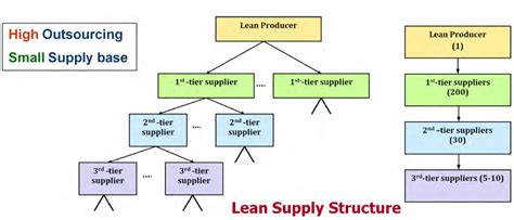 Lean Supply Chain Management Lean Scm