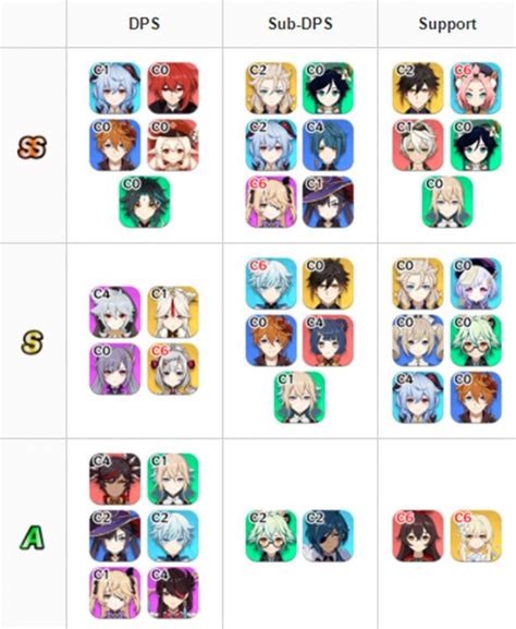 How To Make Character Tier Lists In Genshin Impact Zohal