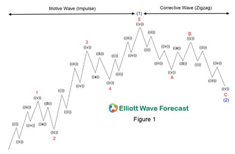 Elliott Wave Hedging Suggests More Upside In Chk