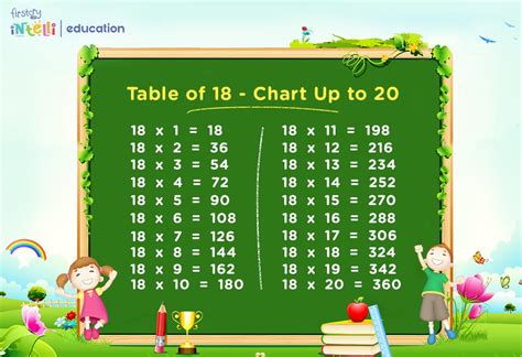 Maths Table Of 18 Multiplication Tables For Children To Learn