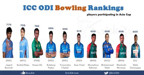 Tomsk polytechnic university not only remained the first among russian universities in the qs. Asia Cup 2018 - an ICC Rankings View ~ Krick3r - Cricket by K