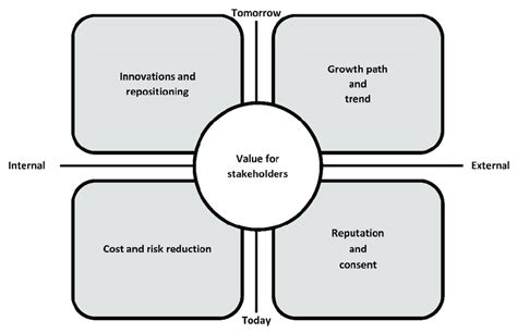 Components Of The Shareholder Value Model Source Stuart L Hart And