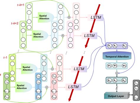 Spatio Temporal Attention Lstm Structure Diagram Download Scientific Diagram