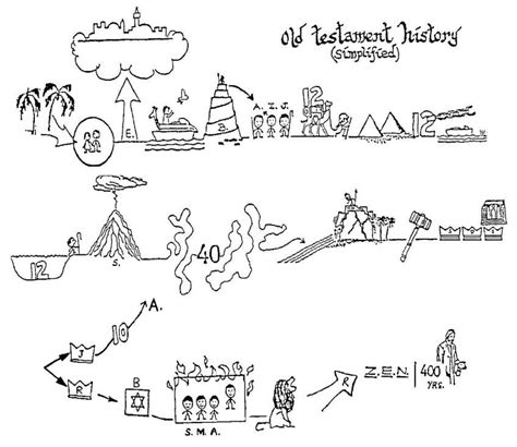 Visual Timeline Of The Old Testament Originally Drawn By Richard