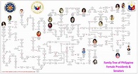 Filipino Genealogy Project: Philippine Family Trees Series 4: The ...