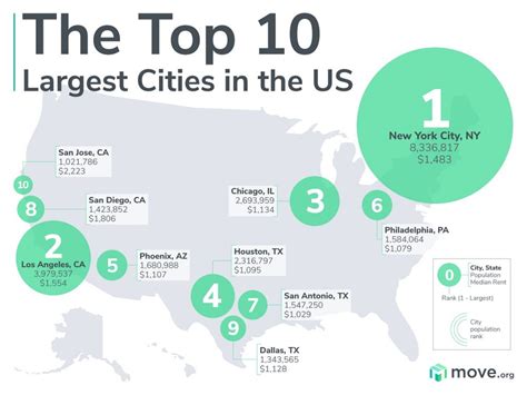 The Largest Cities In The United States