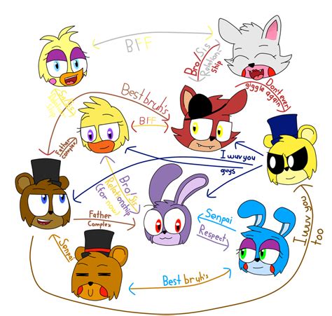 fnaf relationship chart by toffeez435 on deviantart relationship chart fnaf relationship