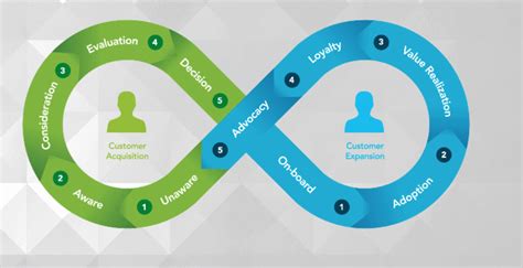 Customer Journey Models Mckinsey Model And Race Framework