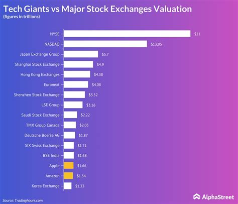 Market Cap Comparison Apple Amazon Vs Major Stock Exchanges