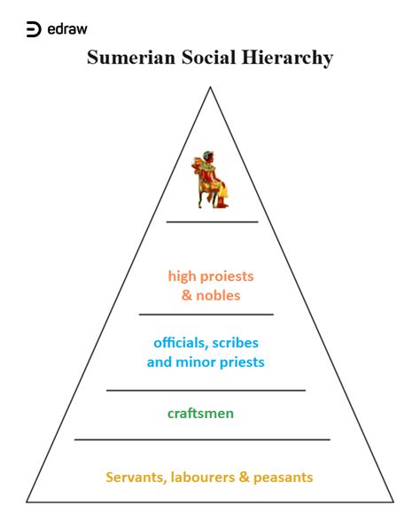 Sumerian Social Hierarchy Taxonomy Edrawmax Editable Template In 2021