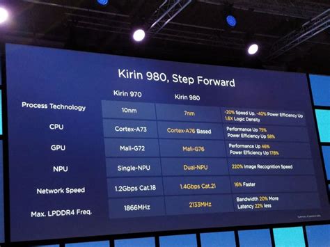 Huawei Shows Off 7nm Kirin 980 Soc