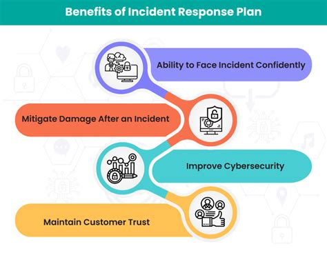 Key Benefits Of Having A Cyber Security Incident Response Plan Csirp