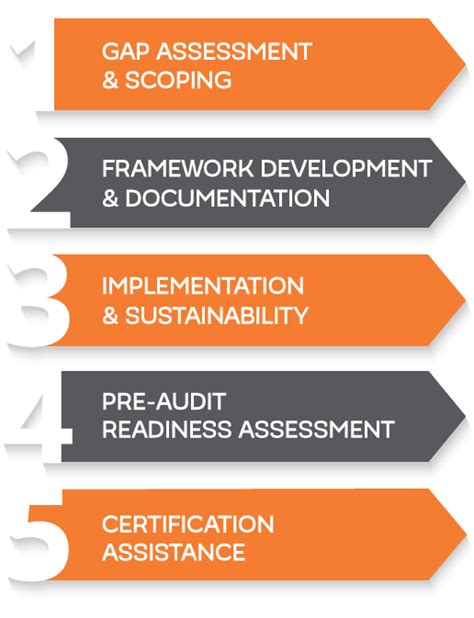 Iso 27001 Implementation Road Map