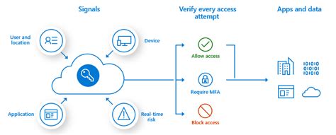 Introducción A Multi Factor Authentication De Azure Ad Microsoft